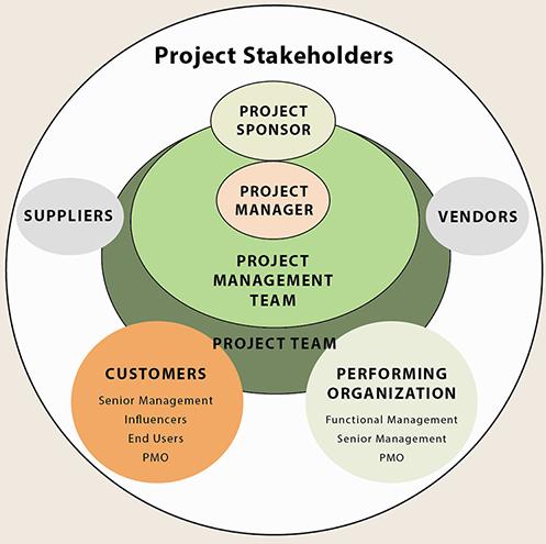 Stakeholders Management Identifying and