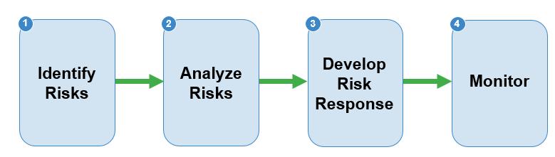 Risk Management Process Identify Risk Perform Risk Analysis (Qualitative and Quantitative) Plan Risk Responses Control Risk Key Benefit Documentation of the existing risks and the ability of the