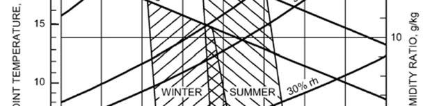 3.3.2 Indoor Design Temperature ASHRAE Standard 55 specifies summer and winter
