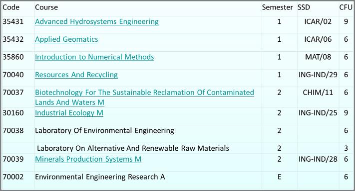 60 ECTS Core Curriculum (Earth Resources Engineering): 90 ECTS Electives: 12 ECTS Final