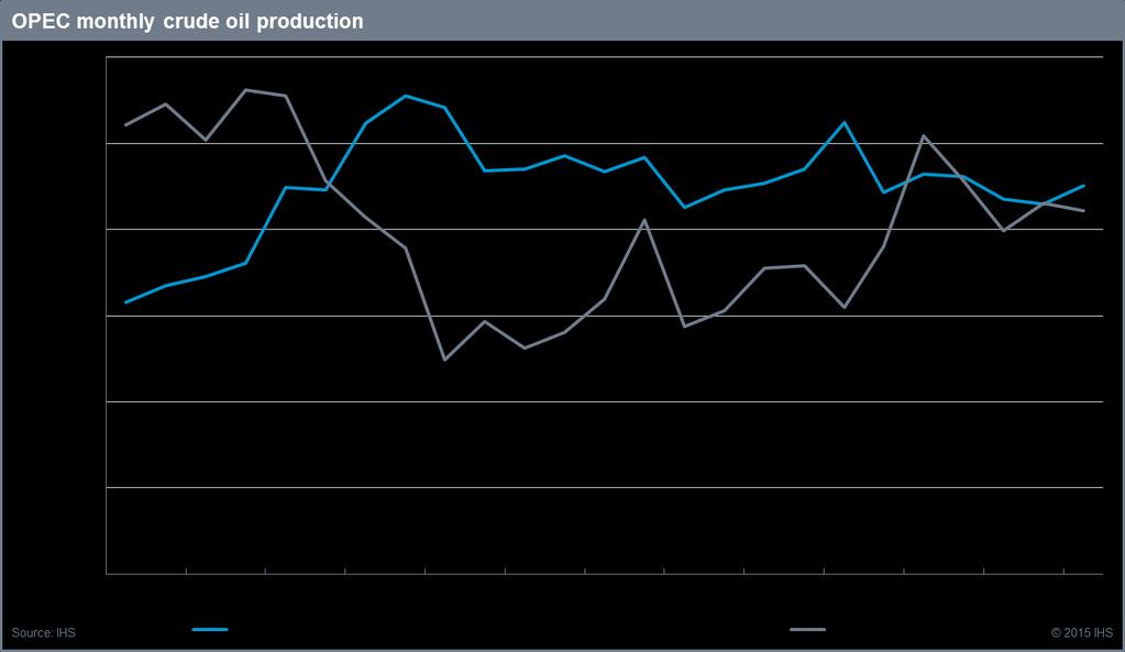 OPEC crude production Core OPEC production will remain at