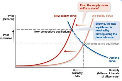Supply and Demand in Equilibrium what would happen if a major oil exporter suddenly stopped