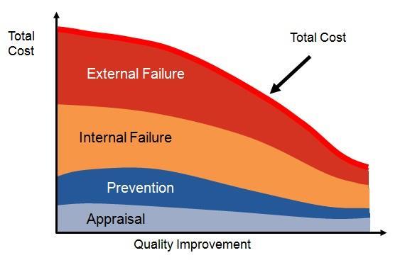 Quality Costs the cost of improving quality vs the cost of poor quality Prevention costs - reducing the potential for defects Appraisal costs - evaluating