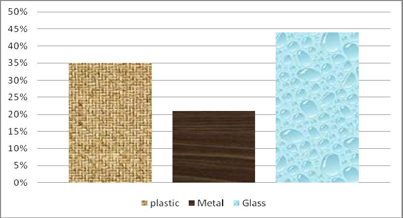 Figure 6: Recycling Matters From the field data, nearly 43% of glass which were used as recycling matter.