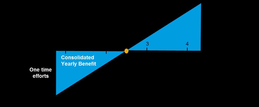 IT Business IT Business Calculation Basics 2/2 Benefit categories during the Solution Life-Cycle: YEARLY BENEFITS AMORTIZATION After the implementation the solution delivers yearly benefits