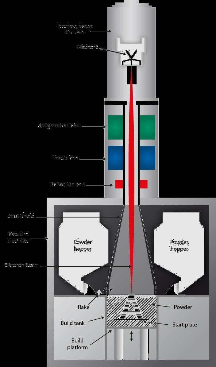 EBM - Electron Beam Melting The electron beam gun generates a high energy beam (up to 3.