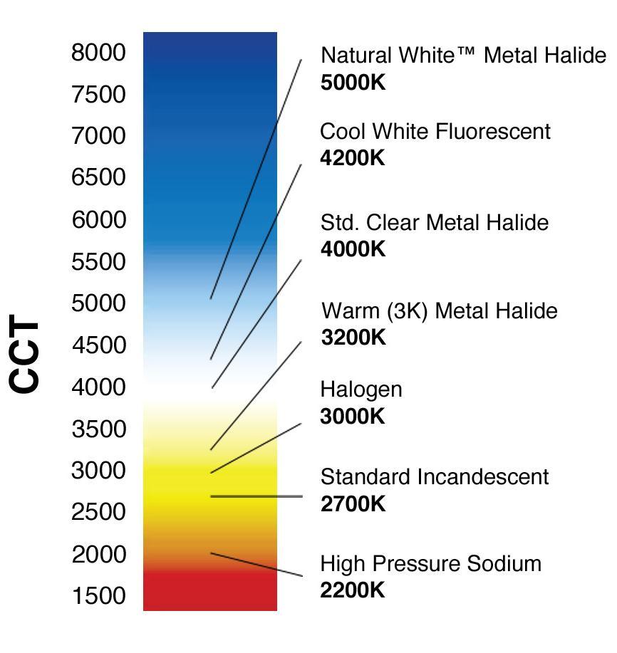 CCT Correlated Color Temperature (CCT) A specification of the color appearance of light emitted by a lamp, relating its color to the color of light