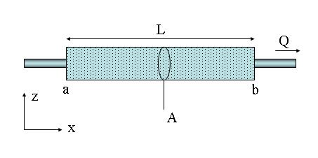 Darcy s Law Q = discharge A = cross-sectional area μ = viscosity L = length P = pressure κ = permeability