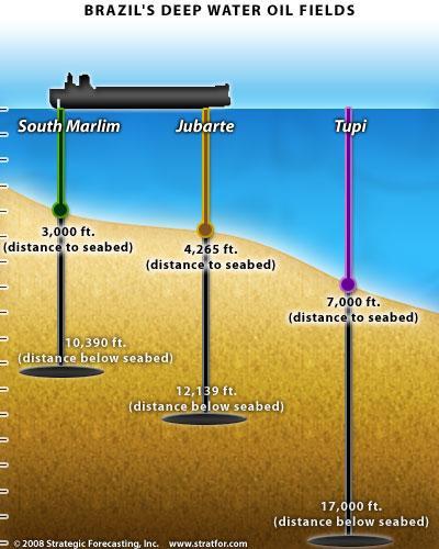 Deep Water Oil Oil fields in water deeper than 200 m One of largest finds is Tupi in Brazil, 4000-5000 m below sea floor in, in more than 2000 m of water Each