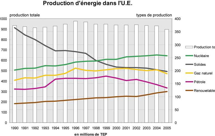 ANNEX 2: Evolution of energy production