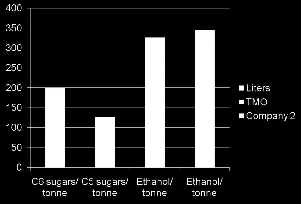 Sugar Data & Projected