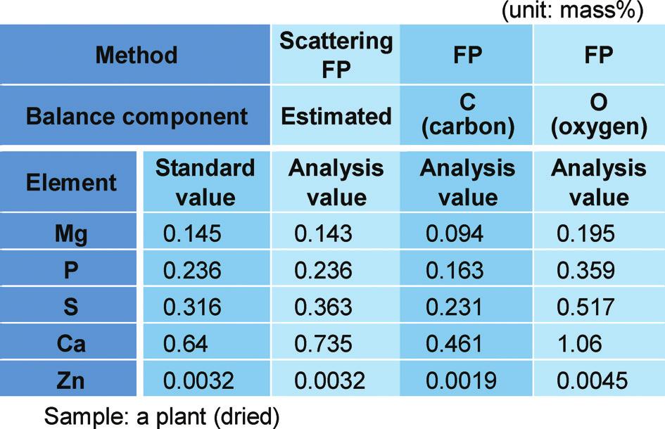 Analysis results can be evaluated with respect to sample thickness by examining the analysis depth information (Fig. 7). 4.6.5.