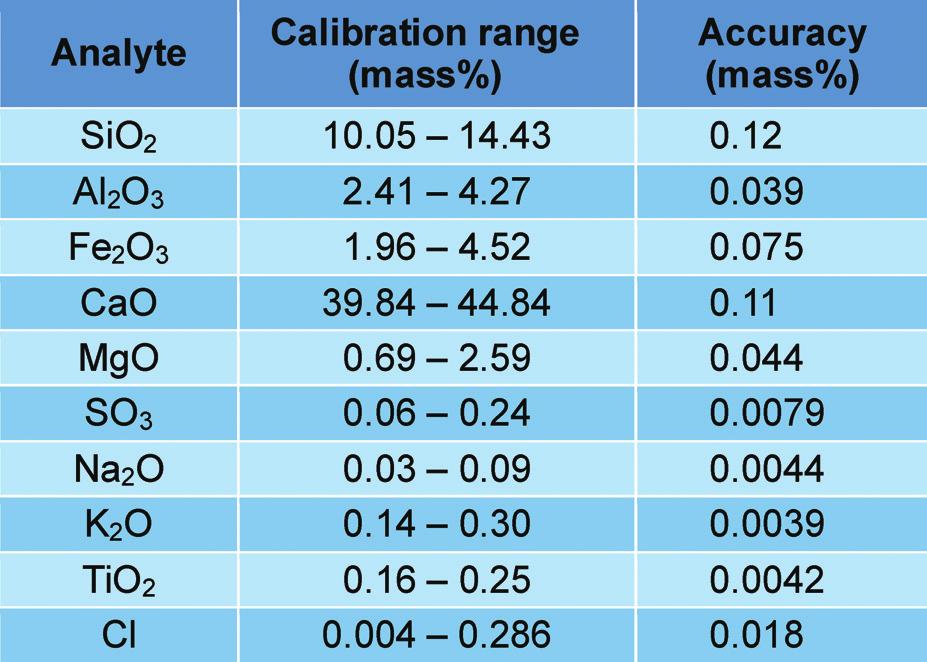 Mg-Ka. The calibration results are listed in Table 4 and the calibration curves for the representative analytes are shown in Fig. 11. 6.1.3.