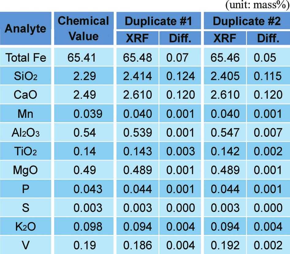 New Products Table 7. Analysis result of iron ore pellet. performed with duplicated pressed pellet specimens. The test results are shown in Tables 7 and 8. 6.2.4.