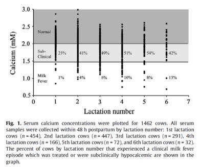 Number of Herds Serum Ca within 48 h after