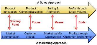 Sales / Marketing Marketing is the process of identifying, anticipating and then meeting the needs and requirements of consumers in order to make a profit.
