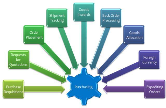 Purchasing Buying of goods/services required by the organization to deliver its services or make