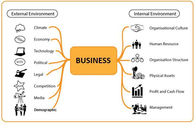 Major Factors of Business Environment http://www.leoisaac.com/planning/strat016.