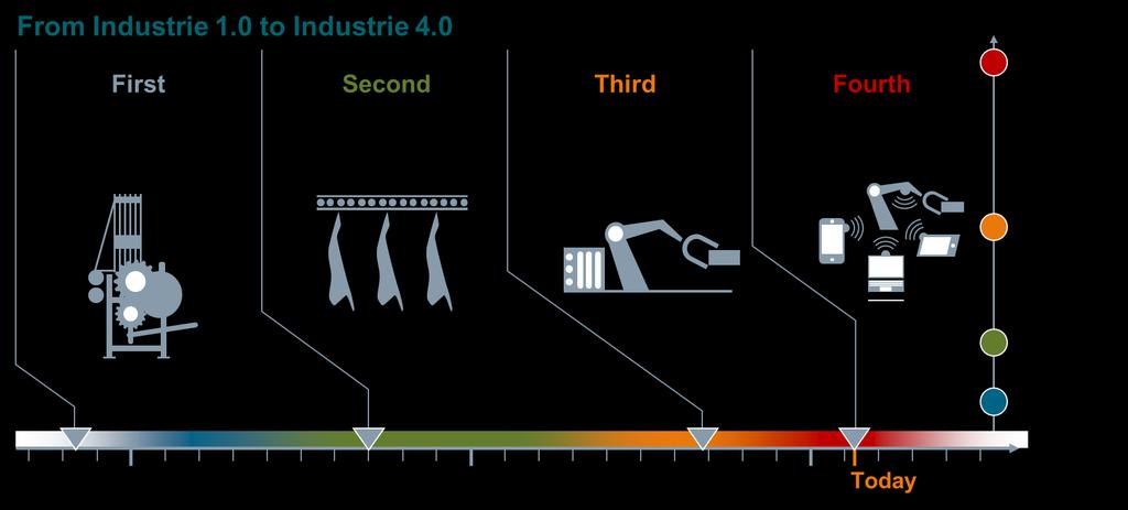 The Evolution toward Industry 4.
