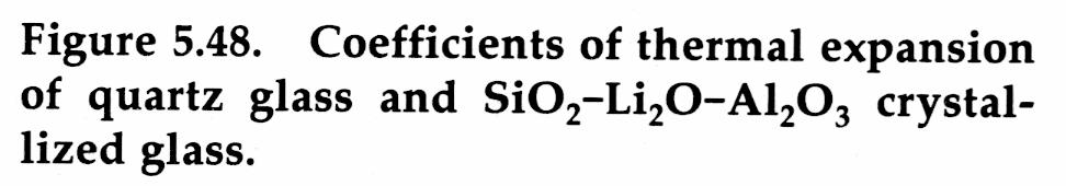 One very important property of this TGC is that its thermal expansion coefficient is close to zero, due to the fact that β-quartz SS has actually a slightly negative expansion coefficient, which