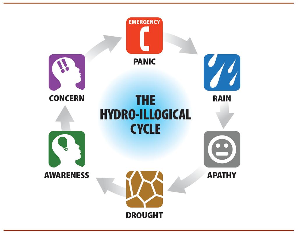 Breaking the Hydro-illogical Cycle: An Institutional Challenge for Drought Management Crisis Management If you