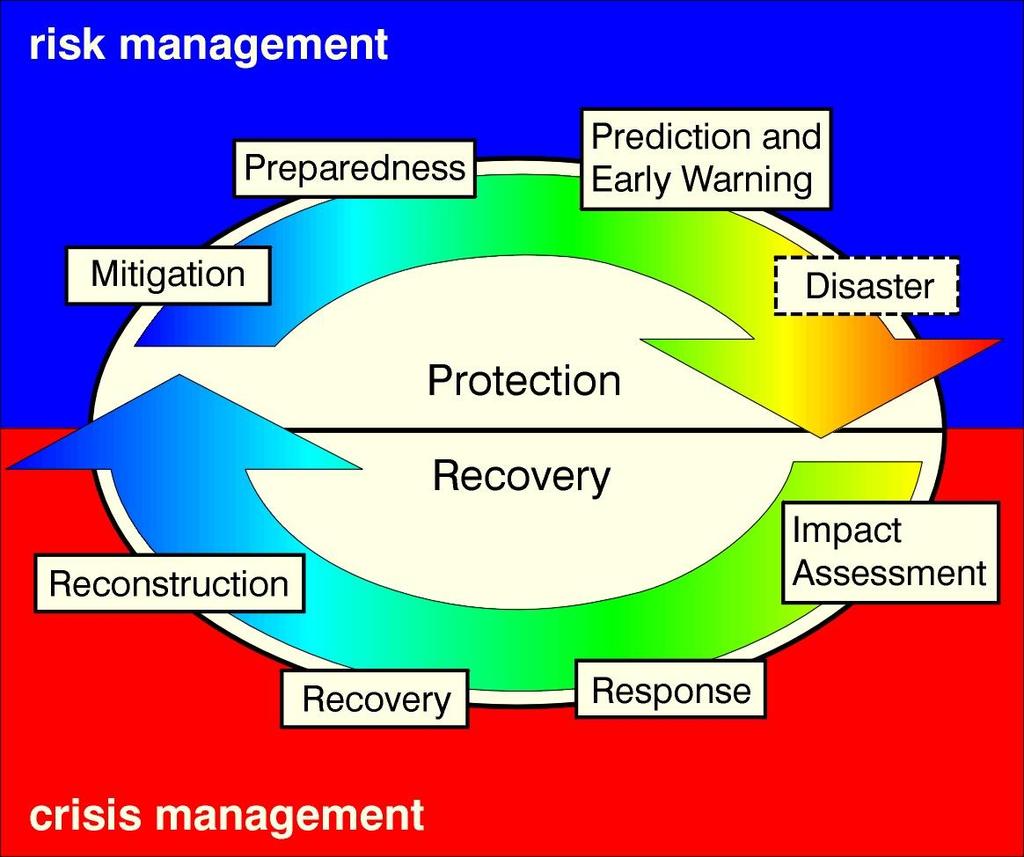 The Cycle of Disaster Management Risk management increases coping capacity, builds resilience.