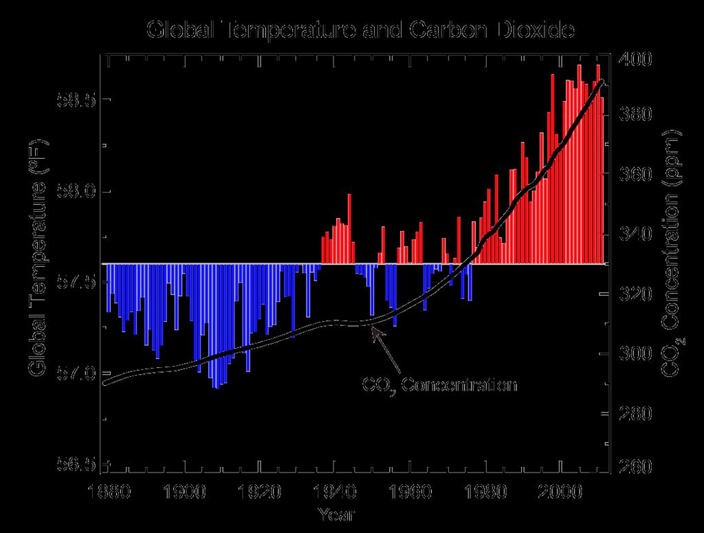 Our Changing Climate There is a close correlation between CO2 and temperature that has been verified