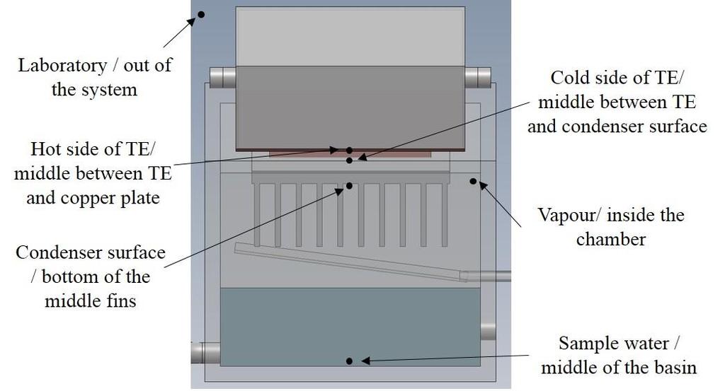 Chapter Four: Experimental Investigations of Utilizing Hot and Cold Sides of a Thermoelectric Module for Water Distillation System Figure 4.4: Positions of the thermocouples in the system. Table 4.