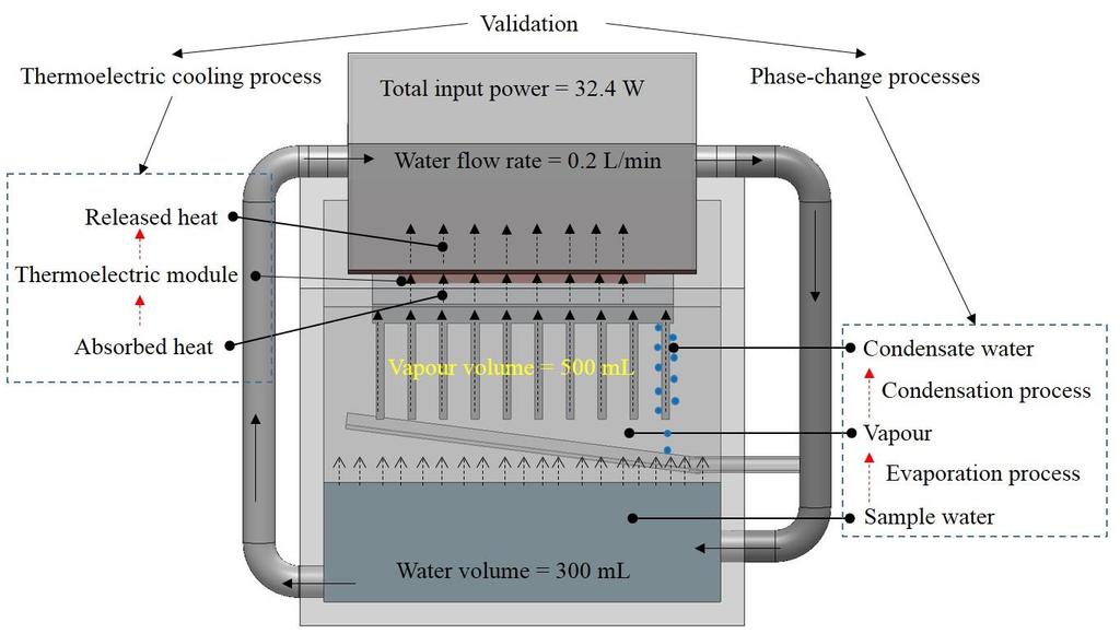 Chapter Five: Validation and Analysis of the Evaporation and Condensation Processes in the Thermoelectric Distillation System 5.