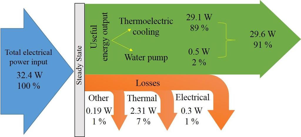 Chapter Five: Validation and Analysis of the Evaporation and Condensation Processes in the Thermoelectric Distillation System wire: 60 cm length and 4 mm diameter and red cooper wire: 75 cm length