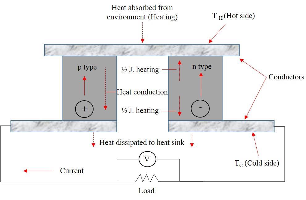 Chapter Two: Literature Review Figure 2.2: Schematic of thermoelectric module operation at Seebeck mode. 2.2.3 Thermoelectric module In practice, a large number of thermocouples are put together to form a module.