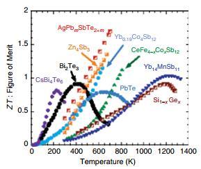 Chapter Two: Literature Review Figure 2.3: ZT as a function of temperature for several thermoelectric materials [6].