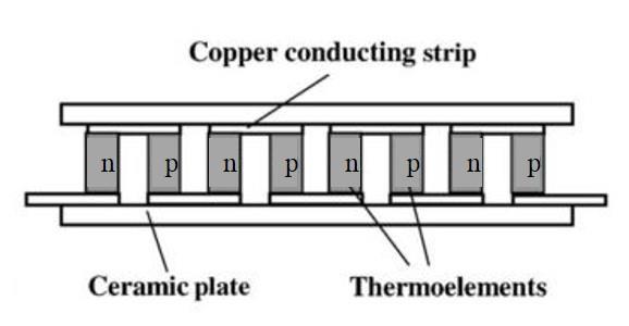 Therefore, the thermoelectric modules can be employed as coolers (or heaters), power generators and temperature sensors [24, 25]. Figure 2.