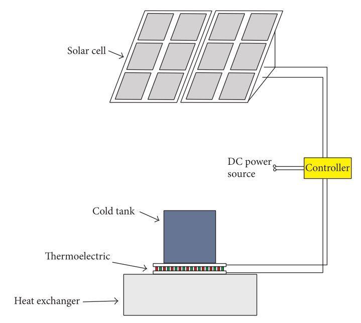Chapter Two: Literature Review Figure 2.8: Schematic diagram of a thermoelectric chiller [48]. The solar panel had a maximum voltage of 17.6 V, maximum current 7.39 A, an area of 0.