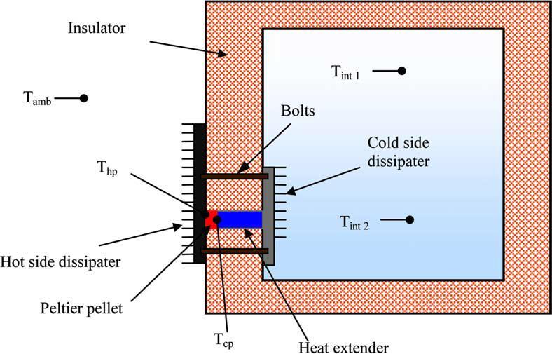 Chapter Two: Literature Review this work, the researchers designed, built and tested a thermoelectric refrigerator prototype with an inner volume of 0.0055 m 3 as shown in Figure 2.