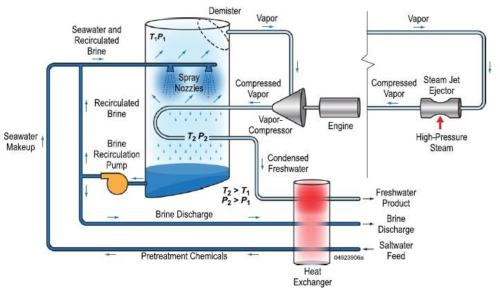 5.2.3 Vapour Compression (VC) Distillation plants using vapour compression rely on the heat generated by the compression of water vapour to evaporate salt water, and two methods are
