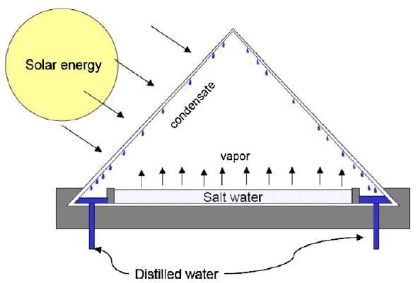 Chapter Two: Literature Review 2.5.2.4 Still Distillation (SD) Still distillation (SD) is a process of separating component or substance from a liquid mixture by evaporation and condensation.