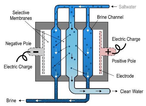 and uses direct electrical current to move salt ions through a membrane, leaving fresh-water behind.