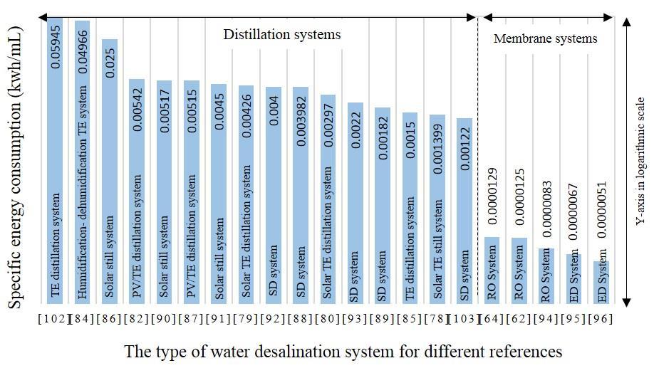 Chapter Two: Literature Review are water productivity and the energy consumption.