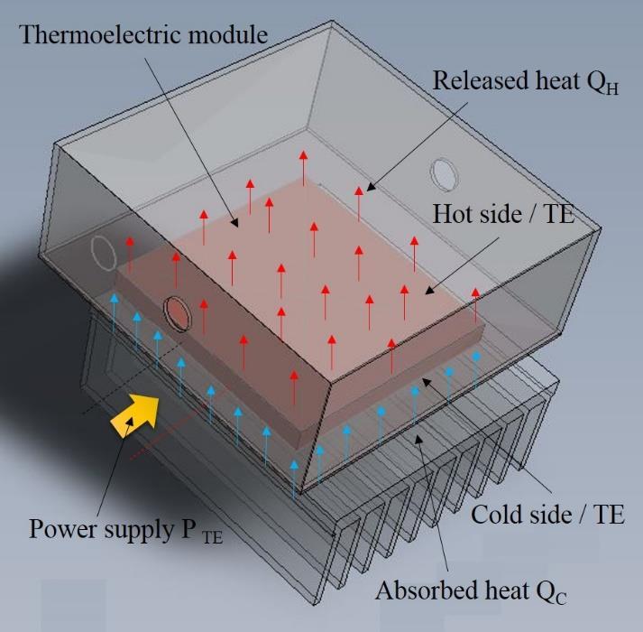 Chapter Three: Design and Construction of the Thermoelectric Distillation System side). Figure 3.13 shows the heat profile (from the cold side of the thermoelectric module to the hot side). Figure 3.13: Schematic of the temperature profile in a thermoelectric module assisted condenser.