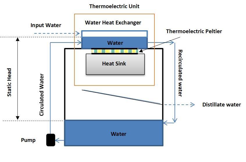 Chapter Three: Design and Construction of the Thermoelectric Distillation System input sample water. Table 3.