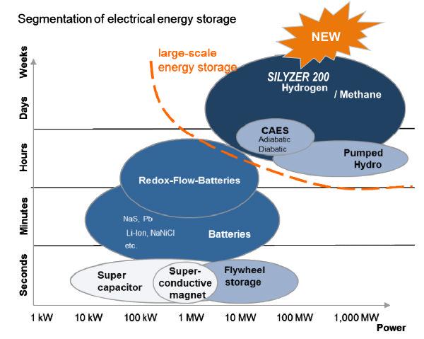SILYZER completes energy storage portfolio and supports tailored solutions for all major industries Key Statements Large scale storage typically comprises of Pumped Hydro, Compressed Air (CAES) and