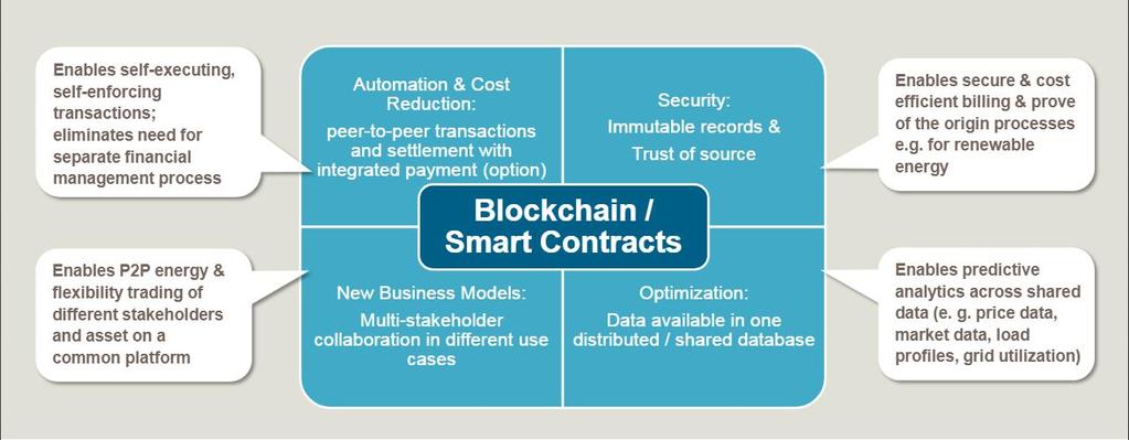 Blockchainand associated smart contract technology offers