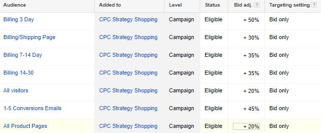 Scaling Campaigns Up Leverage CRM & Remarketing Review RLSA strategy and bid modifiers - Increase bids on top performing
