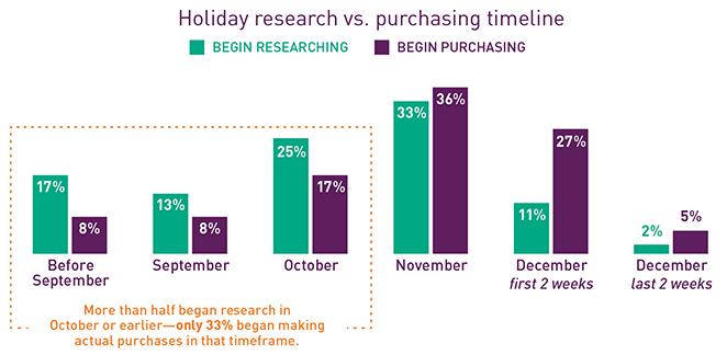 State of Q4 Holiday shoppers are shopping