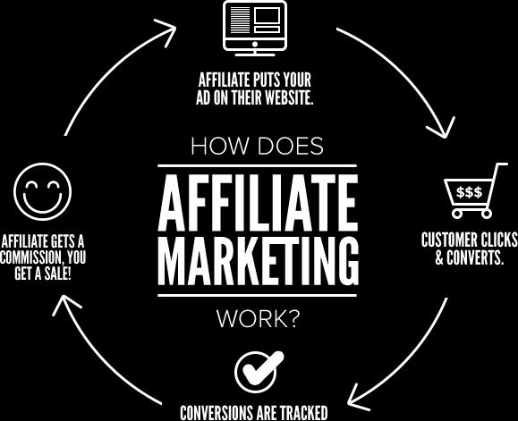 a business s particular product or service. Content: What is Affiliate Marketing? How People make Money with this?