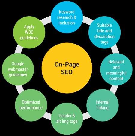 3 Search Engine Optimization(SEO) SEO stands for search engine optimization. It is the process of getting traffic from the free, organic, editorial or natural search results on search engines.