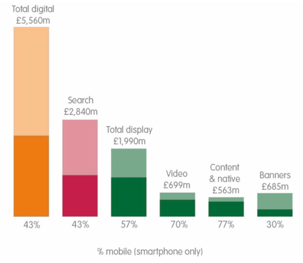 05 billion, accounting for over half (53%) of the display ad market Proportion
