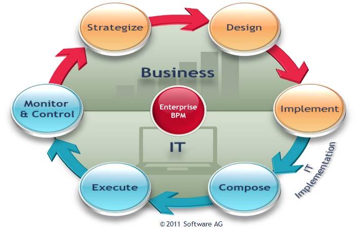 Business Process Excellence Lifecycle Process should still be at the heart of the approach because: "Processes are not just something your business does - Processes are the Business" However, in