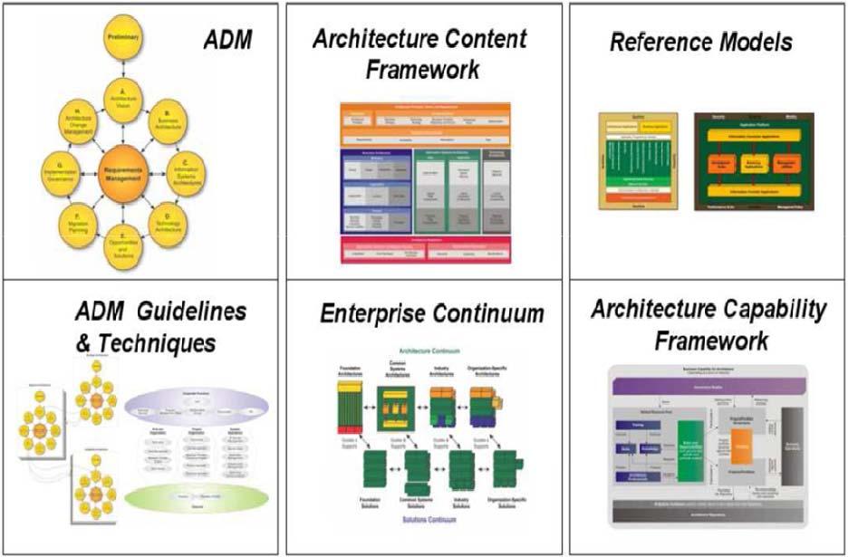 method and a set of supporting tools for developing an enterprise architecture (Figure 3).